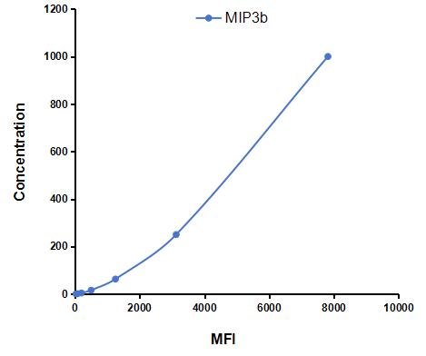 Multiplex Assay Kit for Macrophage Inflammatory Protein 3 Beta (MIP3b) ,etc. by CBA (Cytometric Bead Array)