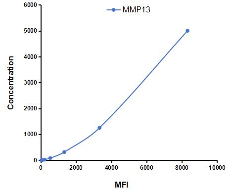 Multiplex Assay Kit for Matrix Metalloproteinase 13 (MMP13) ,etc. by CBA (Cytometric Bead Array)