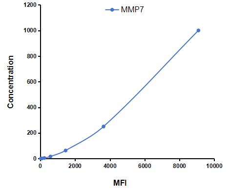 Multiplex Assay Kit for Matrix Metalloproteinase 7 (MMP7) ,etc. by CBA (Cytometric Bead Array)