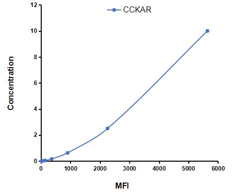 Multiplex Assay Kit for Cholecystokinin A Receptor (CCKAR) ,etc. by CBA (Cytometric Bead Array)