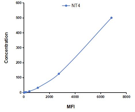 Multiplex Assay Kit for Neurotrophin 4 (NT4) ,etc. by CBA (Cytometric Bead Array)
