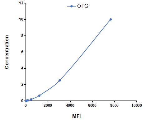 Multiplex Assay Kit for Osteoprotegerin (OPG) ,etc. by CBA (Cytometric Bead Array)