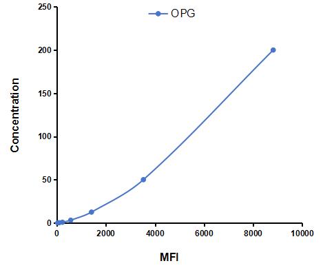 Multiplex Assay Kit for Osteoprotegerin (OPG) ,etc. by CBA (Cytometric Bead Array)