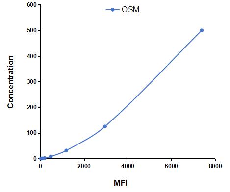 Multiplex Assay Kit for Oncostatin M (OSM) ,etc. by CBA (Cytometric Bead Array)
