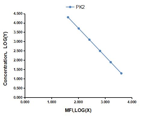 Multiplex Assay Kit for Prokineticin 2 (PK2) ,etc. by CBA (Cytometric Bead Array)