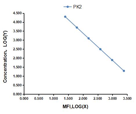 Multiplex Assay Kit for Prokineticin 2 (PK2) ,etc. by CBA (Cytometric Bead Array)