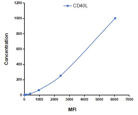 Multiplex Assay Kit for Cluster Of Differentiation 40 Ligand (CD40L) ,etc. by CBA (Cytometric Bead Array)