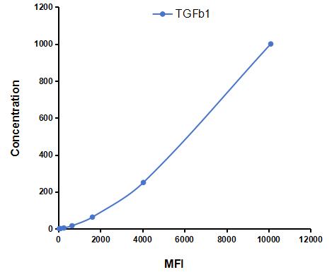 Multiplex Assay Kit for Transforming Growth Factor Beta 1 (TGFb1) ,etc. by CBA (Cytometric Bead Array)