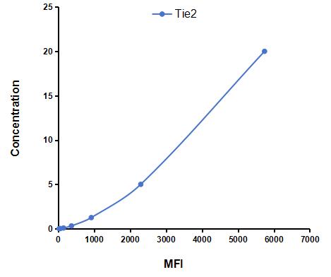 Multiplex Assay Kit for TEK Tyrosine Kinase, Endothelial (Tie2) ,etc. by CBA (Cytometric Bead Array)