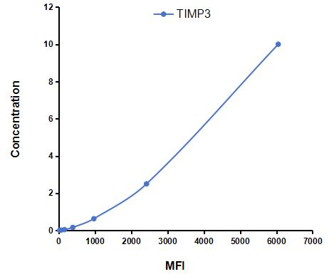 Multiplex Assay Kit for Tissue Inhibitors Of Metalloproteinase 3 (TIMP3) ,etc. by CBA (Cytometric Bead Array)