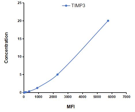 Multiplex Assay Kit for Tissue Inhibitors Of Metalloproteinase 3 (TIMP3) ,etc. by CBA (Cytometric Bead Array)