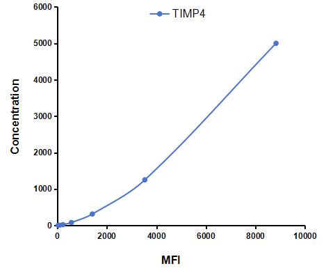 Multiplex Assay Kit for Tissue Inhibitors Of Metalloproteinase 4 (TIMP4) ,etc. by CBA (Cytometric Bead Array)