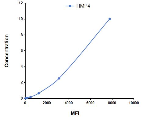 Multiplex Assay Kit for Tissue Inhibitors Of Metalloproteinase 4 (TIMP4) ,etc. by CBA (Cytometric Bead Array)