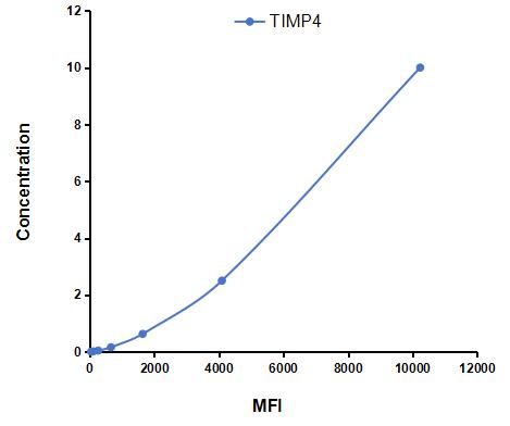 Multiplex Assay Kit for Tissue Inhibitors Of Metalloproteinase 4 (TIMP4) ,etc. by CBA (Cytometric Bead Array)