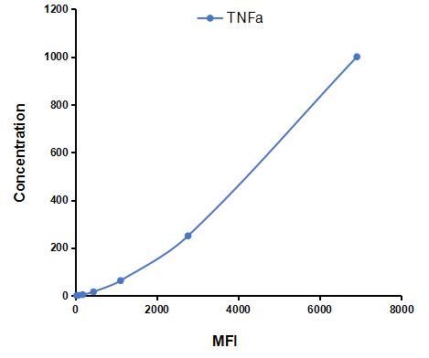 Multiplex Assay Kit for Tumor Necrosis Factor Alpha (TNFa) ,etc. by CBA (Cytometric Bead Array)