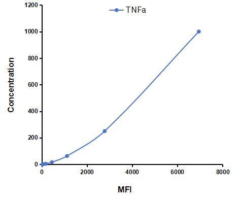 Multiplex Assay Kit for Tumor Necrosis Factor Alpha (TNFa) ,etc. by CBA (Cytometric Bead Array)