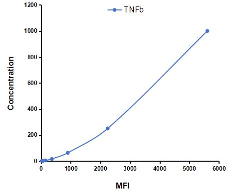Multiplex Assay Kit for Tumor Necrosis Factor Beta (TNFb) ,etc. by CBA (Cytometric Bead Array)