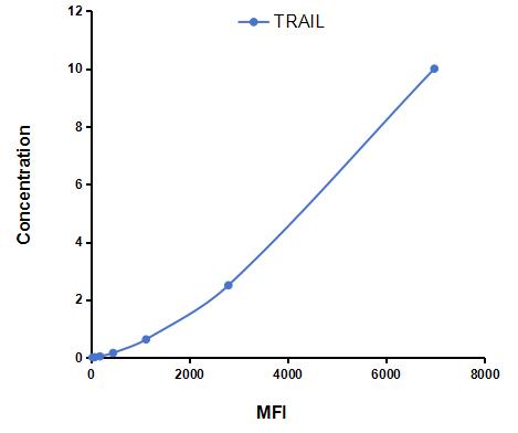 Multiplex Assay Kit for Tumor Necrosis Factor Related Apoptosis Inducing Ligand (TRAIL) ,etc. by CBA (Cytometric Bead Array)