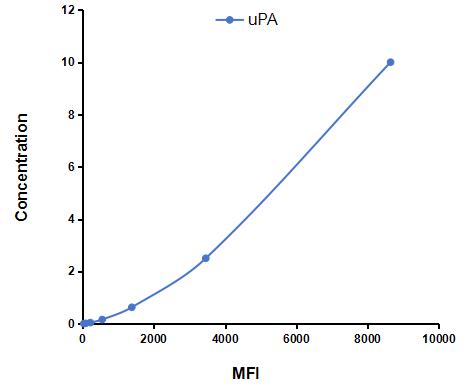 Multiplex Assay Kit for Plasminogen Activator, Urokinase (uPA) ,etc. by CBA (Cytometric Bead Array)