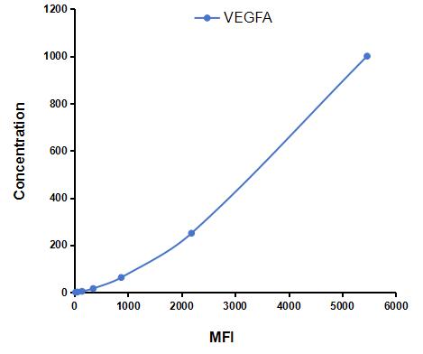 Multiplex Assay Kit for Vascular Endothelial Growth Factor A (VEGFA) ,etc. by CBA (Cytometric Bead Array)