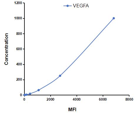 Multiplex Assay Kit for Vascular Endothelial Growth Factor A (VEGFA) ,etc. by CBA (Cytometric Bead Array)