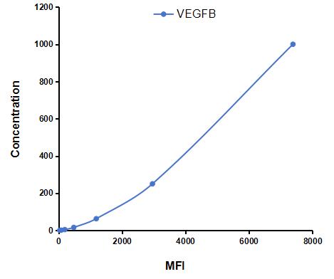 Multiplex Assay Kit for Vascular Endothelial Growth Factor B (VEGFB) ,etc. by CBA (Cytometric Bead Array)
