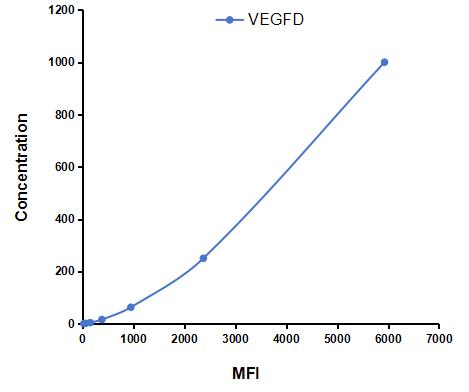 Multiplex Assay Kit for Vascular Endothelial Growth Factor D (VEGFD) ,etc. by CBA (Cytometric Bead Array)