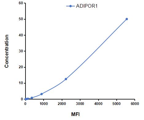 Multiplex Assay Kit for Adiponectin Receptor 1 (ADIPOR1) ,etc. by CBA (Cytometric Bead Array)