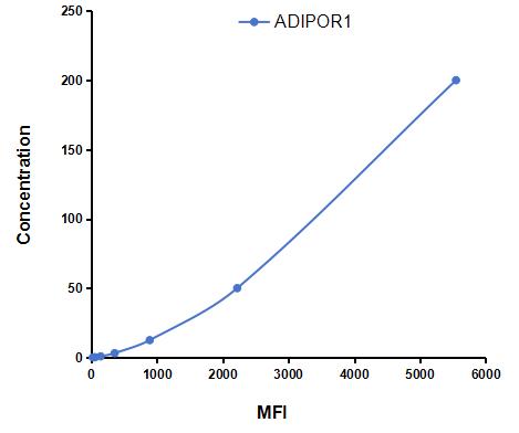 Multiplex Assay Kit for Adiponectin Receptor 1 (ADIPOR1) ,etc. by CBA (Cytometric Bead Array)