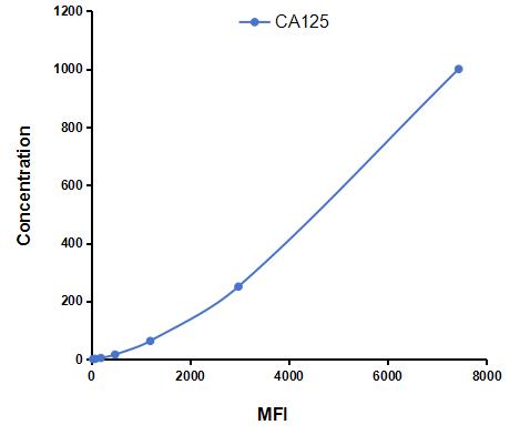Multiplex Assay Kit for Carbohydrate Antigen 125 (CA125) ,etc. by CBA (Cytometric Bead Array)