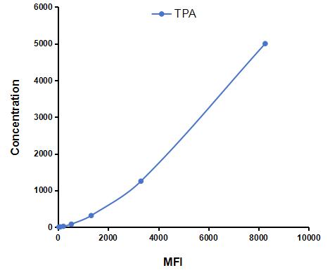 Multiplex Assay Kit for Tissue Polypeptide Antigen (TPA) ,etc. by CBA (Cytometric Bead Array)