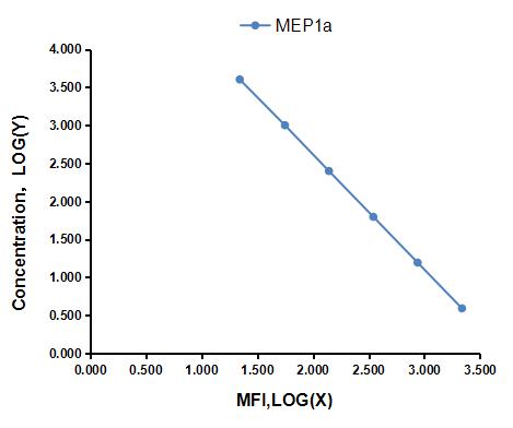 Multiplex Assay Kit for Meprin A Alpha (MEP1a) ,etc. by CBA (Cytometric Bead Array)