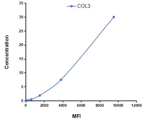 Multiplex Assay Kit for Collagen Type III (COL3) ,etc. by CBA (Cytometric Bead Array)