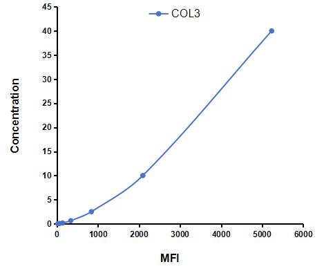 Multiplex Assay Kit for Collagen Type III (COL3) ,etc. by CBA (Cytometric Bead Array)