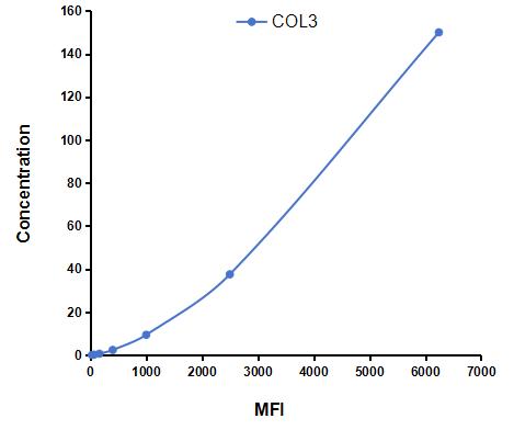 Multiplex Assay Kit for Collagen Type III (COL3) ,etc. by CBA (Cytometric Bead Array)