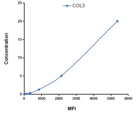 Multiplex Assay Kit for Collagen Type III (COL3) ,etc. by CBA (Cytometric Bead Array)