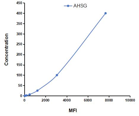 Multiplex Assay Kit for Alpha-2-Heremans Schmid Glycoprotein (AHSG) ,etc. by CBA (Cytometric Bead Array)
