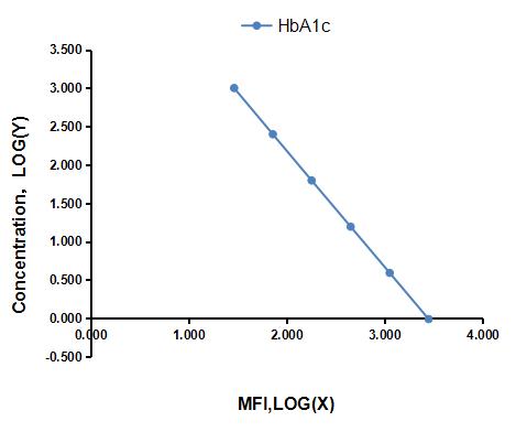 Multiplex Assay Kit for Glycated Hemoglobin A1c (HbA1c) ,etc. by CBA (Cytometric Bead Array)