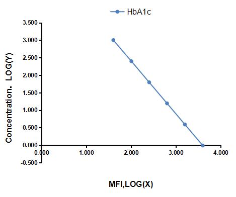 Multiplex Assay Kit for Glycated Hemoglobin A1c (HbA1c) ,etc. by CBA (Cytometric Bead Array)