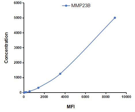 Multiplex Assay Kit for Matrix Metalloproteinase 23B (MMP23B) ,etc. by CBA (Cytometric Bead Array)