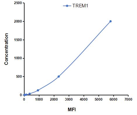 Multiplex Assay Kit for Triggering Receptor Expressed On Myeloid Cells 1 (TREM1) ,etc. by CBA (Cytometric Bead Array)
