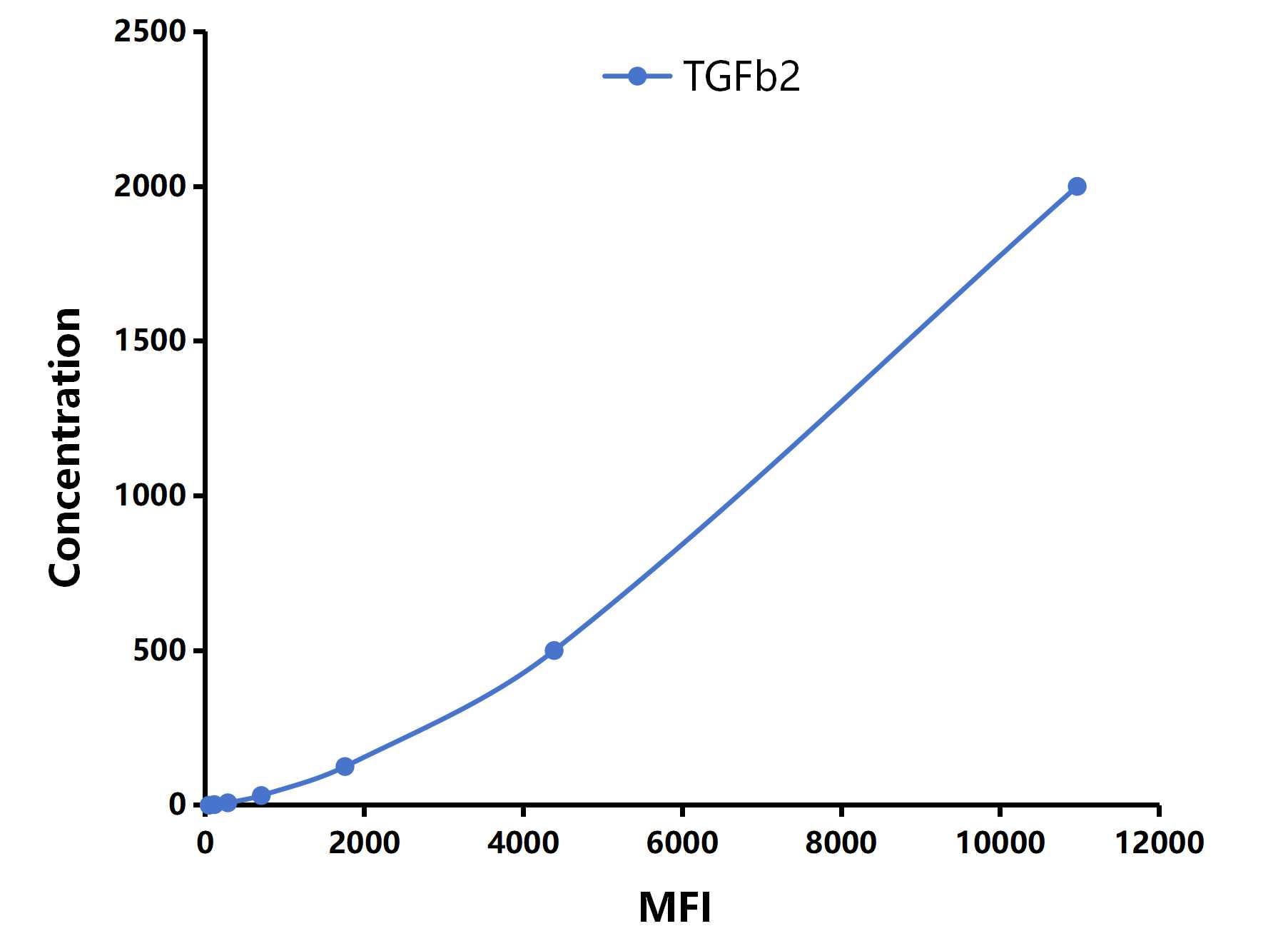 Multiplex Assay Kit for Transforming Growth Factor Beta 2 (TGFb2) ,etc. by CBA (Cytometric Bead Array)