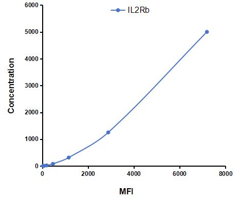 Multiplex Assay Kit for Interleukin 2 Receptor Beta (IL2Rb) ,etc. by CBA (Cytometric Bead Array)
