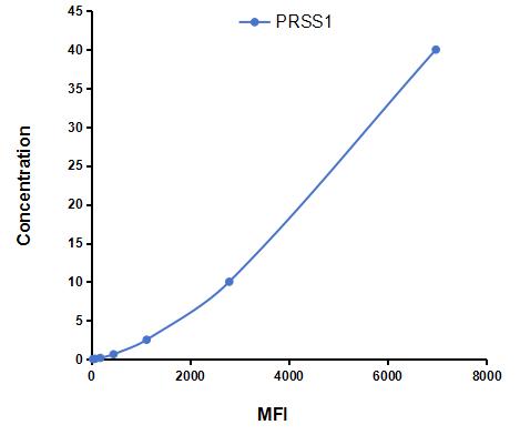 Multiplex Assay Kit for Protease, Serine 1 (PRSS1) ,etc. by CBA (Cytometric Bead Array)