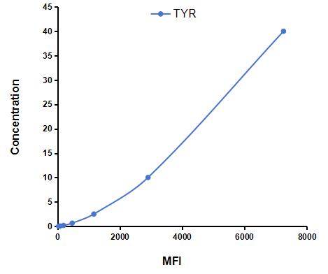 Multiplex Assay Kit for Tyrosinase (TYR) ,etc. by CBA (Cytometric Bead Array)