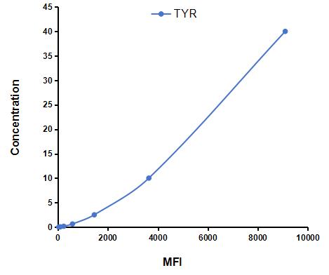 Multiplex Assay Kit for Tyrosinase (TYR) ,etc. by CBA (Cytometric Bead Array)