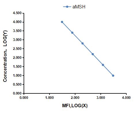 Multiplex Assay Kit for Alpha-Melanocyte Stimulating Hormone (aMSH) ,etc. by CBA (Cytometric Bead Array)