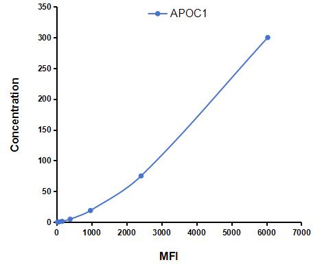 Multiplex Assay Kit for Apolipoprotein C1 (APOC1) ,etc. by CBA (Cytometric Bead Array)