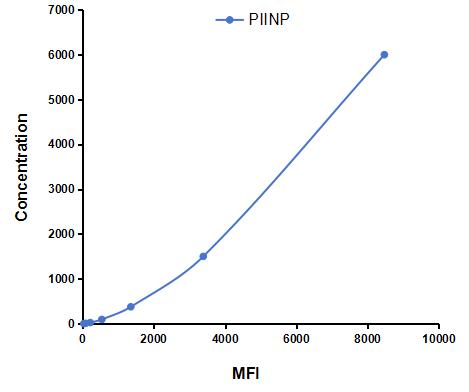 Multiplex Assay Kit for Procollagen II N-Terminal Propeptide (PIINP) ,etc. by CBA (Cytometric Bead Array)
