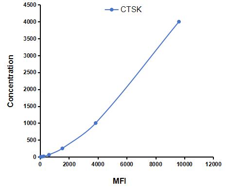 Multiplex Assay Kit for Cathepsin K (CTSK) ,etc. by CBA (Cytometric Bead Array)